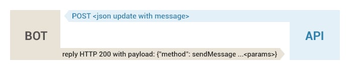 Web hooks
